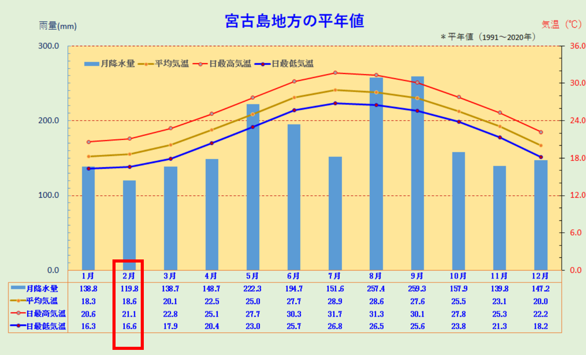 宮古島地方の平年値（2月）