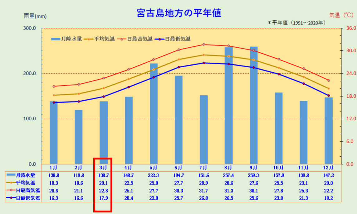 宮古島地方の平年値（3月）