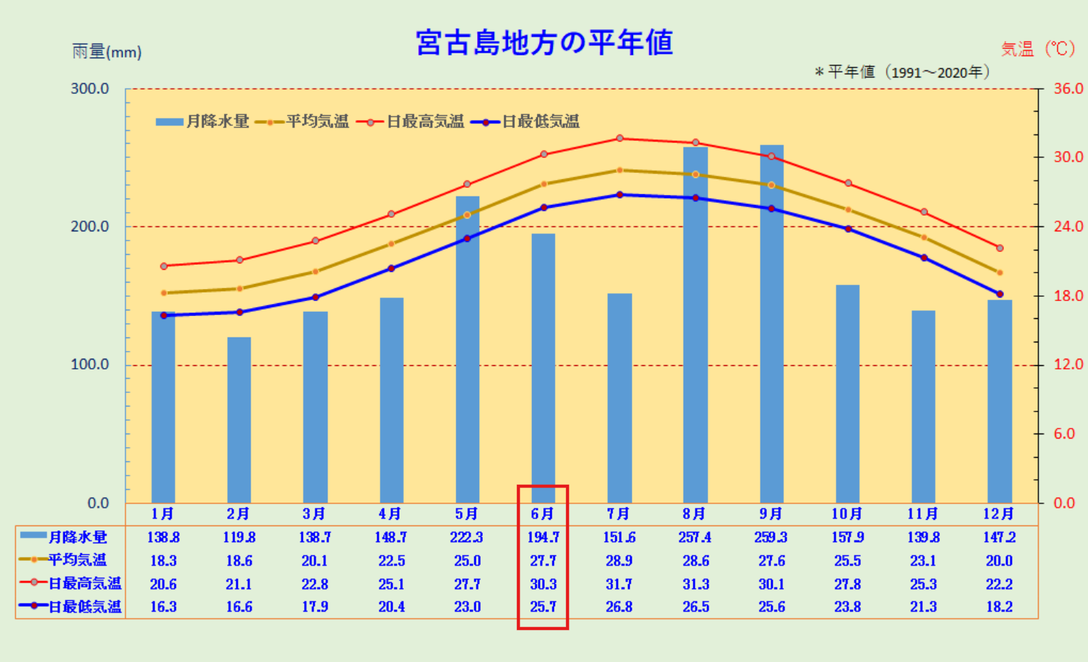 宮古島地方の平年値(6月)