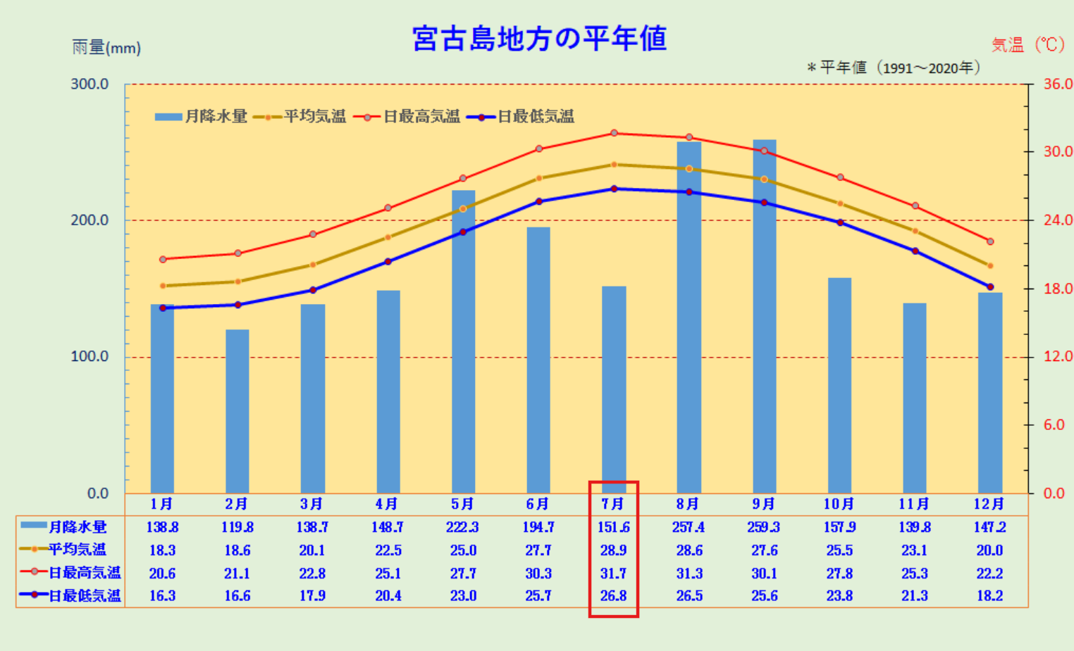 宮古島地方の平年値（7月）