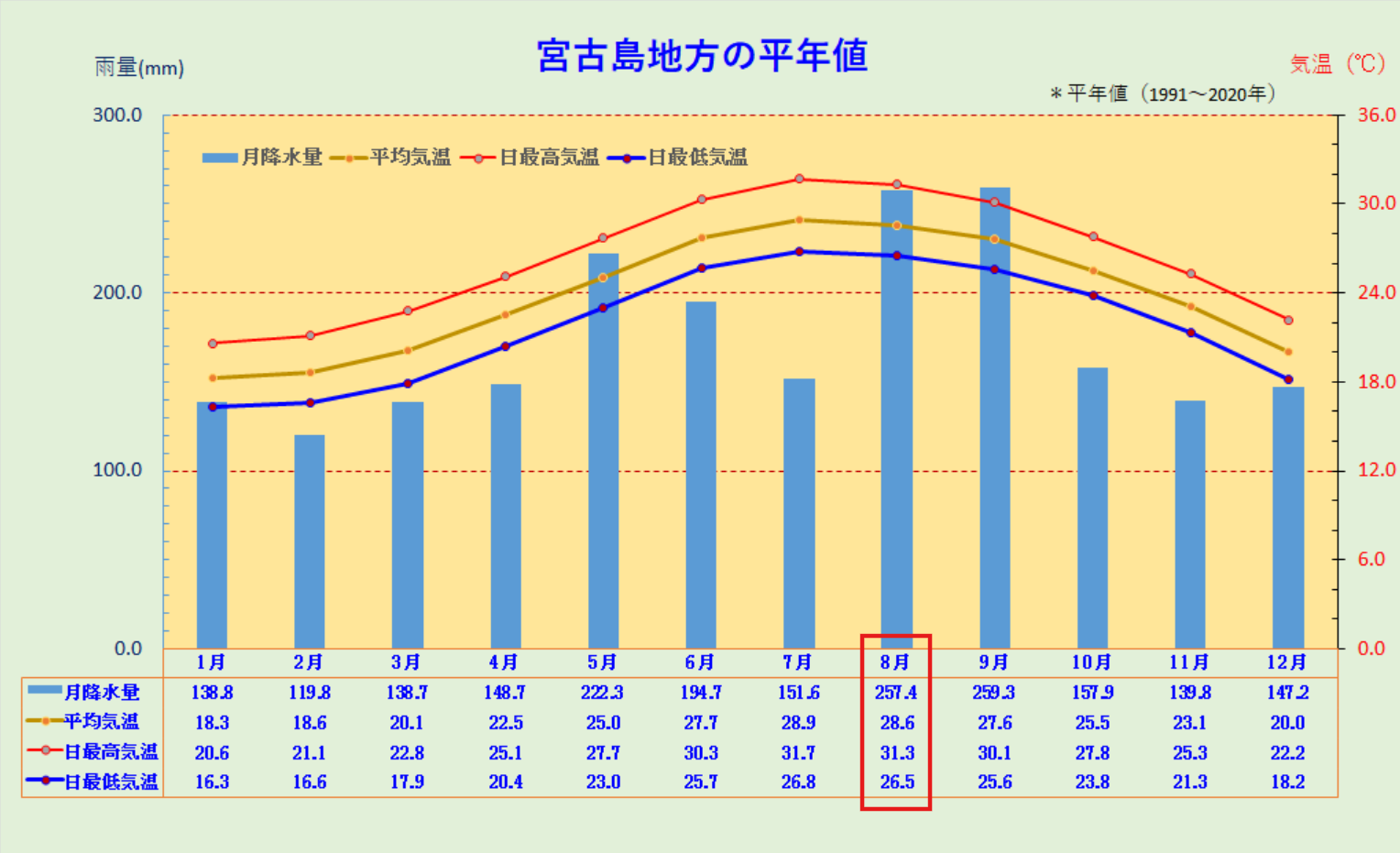 宮古島地方の平年値(8月)