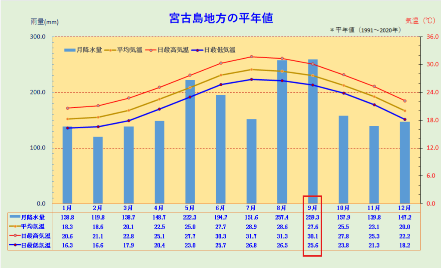宮古島地方の平年値(9月)
