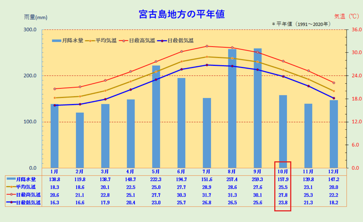 宮古島地方の平年値（10月特化）
