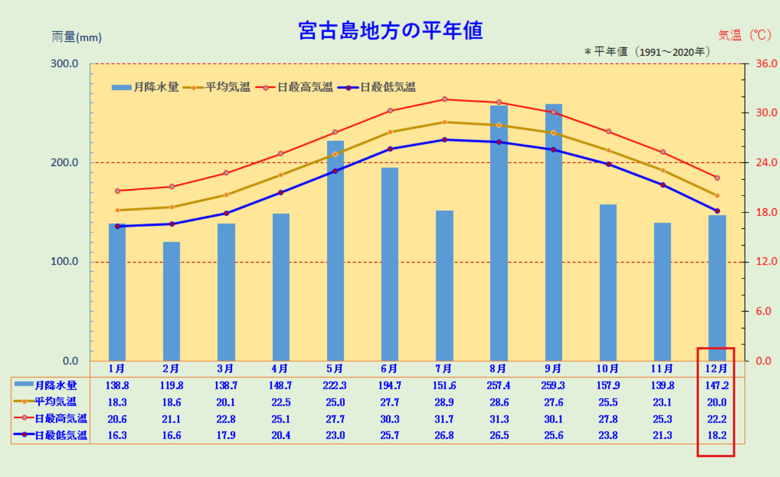 宮古島地方の平年値（12月特化）
